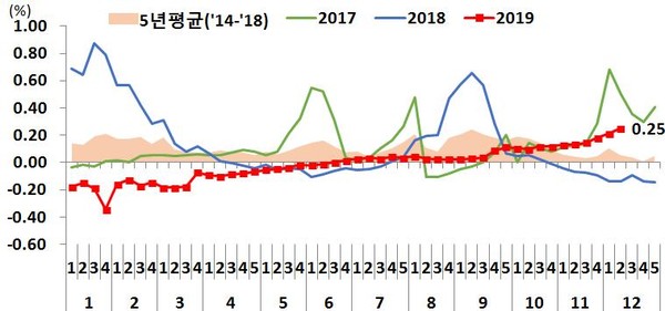 강남4구 주간 아파트가격 상승률. /자료=국토교통부