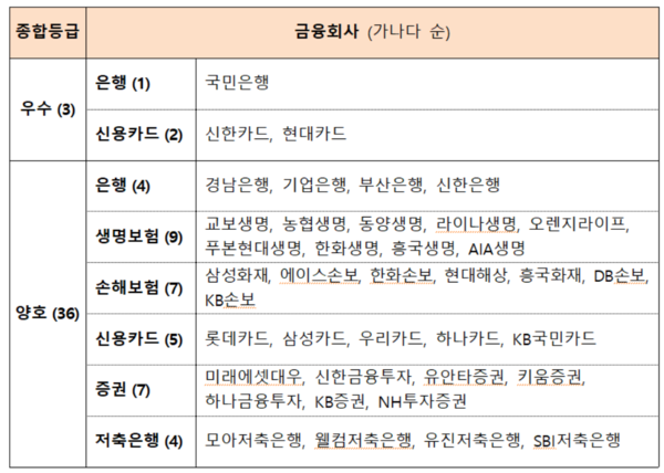 2018년도 금융소비자보호 실태평가. /자료=금융감독원