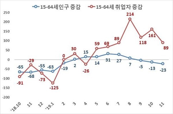 15~64세 인구 증감 및 취업자 증감.(단위 1000명) /자료=통계청