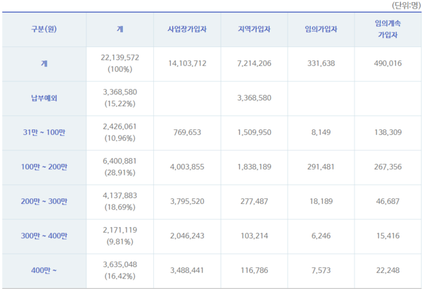 국민연금 가입자 기준소득월액별 현황.(2019년 9월말) /자료=국민연금공단