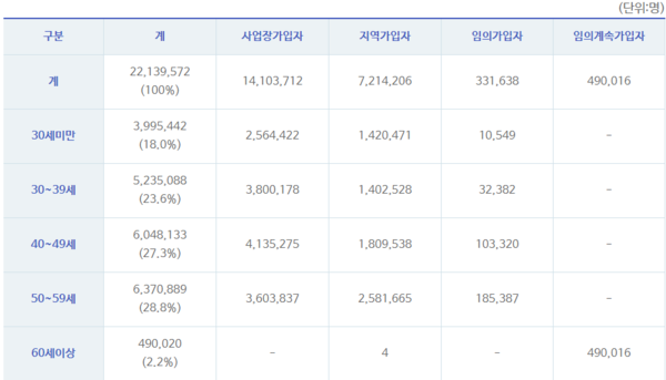 국민연금 연령별 가입자 현황.(2019년 9월말) /자료=국민연금공단