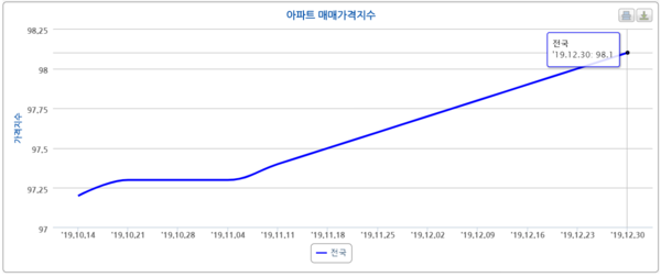 전국 아파트 매매가격 지수. /자료=한국감정원