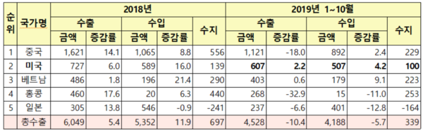수출·수입액 증감률.(단위 : 억달러, %) /자료=한국무역협회