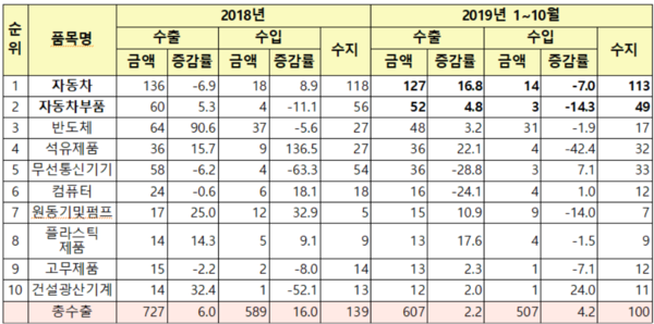 대미 수출·수입액 증감률.(단위 : 억달러, %) /자료=한국무역협회