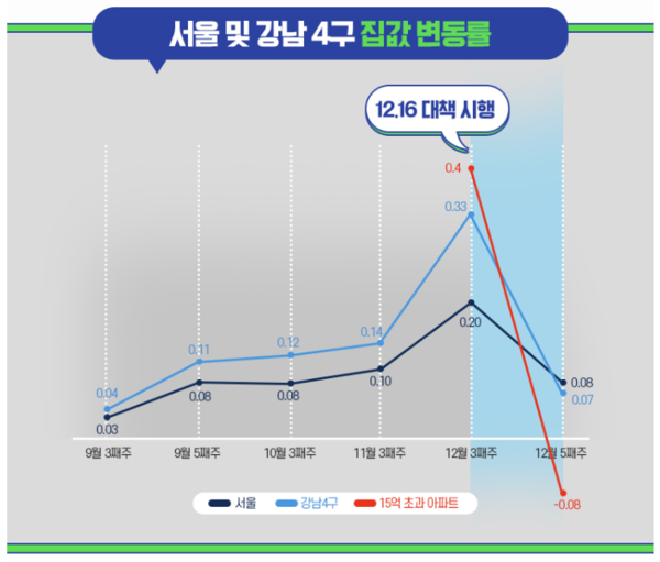 서울 및 강남4구 집값 변동률. /자료=국토교통부