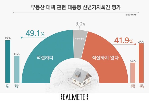 대통령 신년회견 부동산대책 평가. /자료=리얼미터