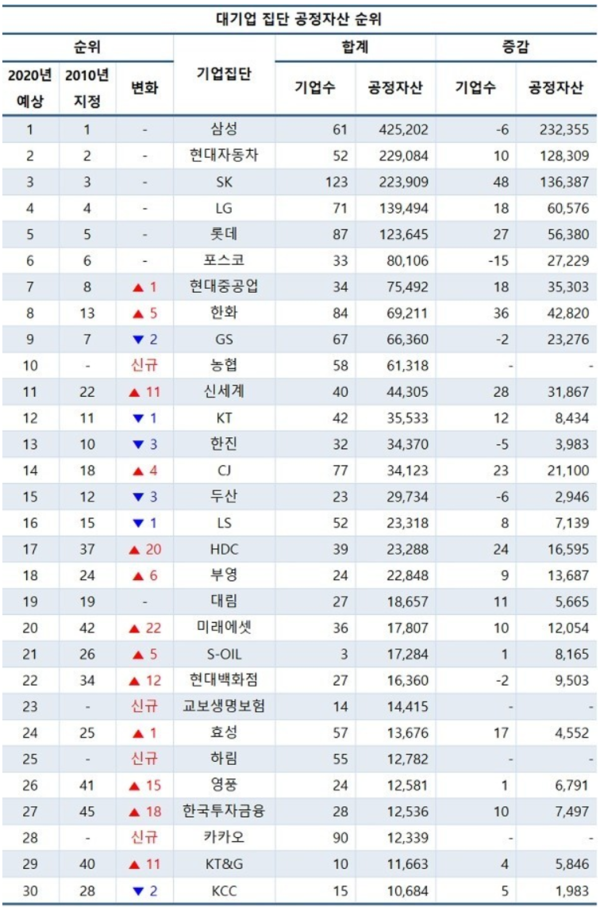 대기업집단 공정자산 순위.(단위 : 십억원, 개) /출처=CEO스코어