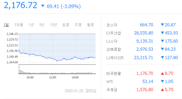 1월 28일 코스피 지수. /자료=네이버 증권정보