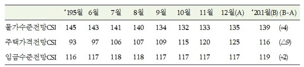 물가·주택가격·임금 전망 CSI. /자료=한국은행