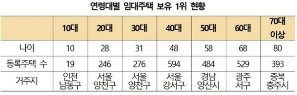 임대사업자 등록현황. /자료=정동영 국회의원실