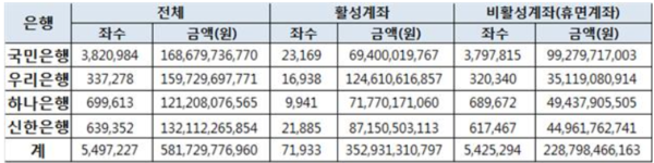 4대 시중은행 사망자 명의 예금계좌.(2019년 9월 기준) /자료=전해철 의원실