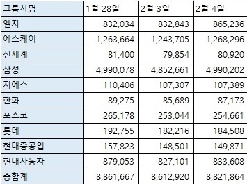 10대 그룹주 시가총액 추이.(단위 억원) /자료=한국거래소·에프앤가이드