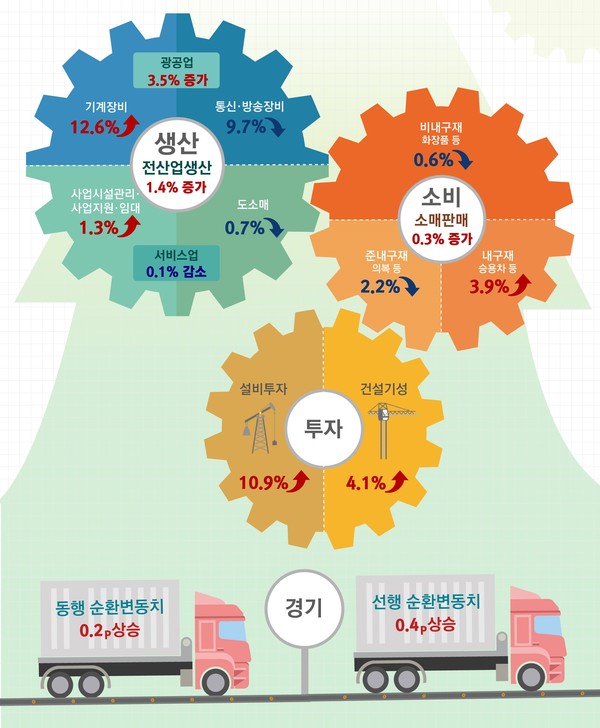지난해 12월 산업활동 동향. /자료=통계청