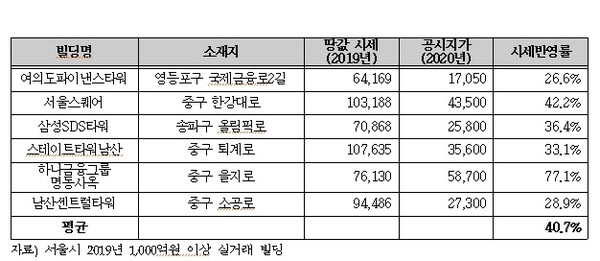 고가빌딩 공시지가 시세반영률.(단위:천원, ㎡) /출처=경실련