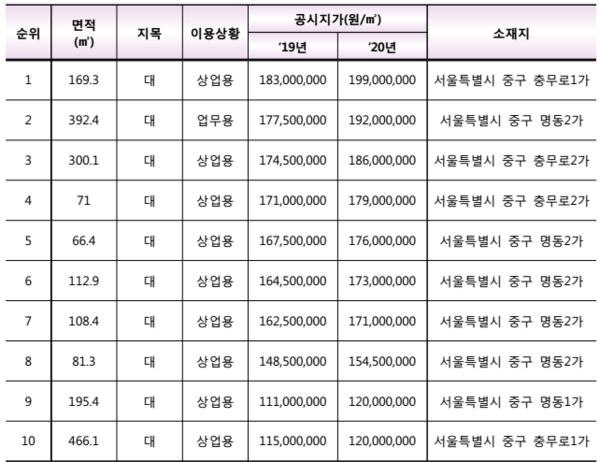 전국 공시지가 상위 10개 필지.(2020년 1월 1일 기준) /자료=국토교통부