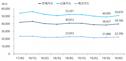 카드별 평균 승인금액.(단위:원/건) /자료=여신금융연구소