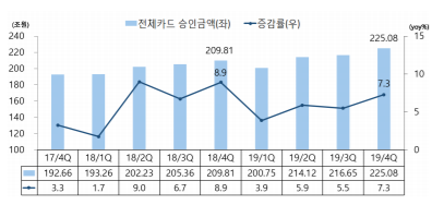 신용+체크카드 승인금액. /자료=여신금융연구소