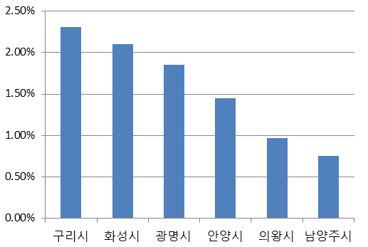 아파트 매매가 상승률.(2019.12.30~2020.2.15) /자료=한국감정원