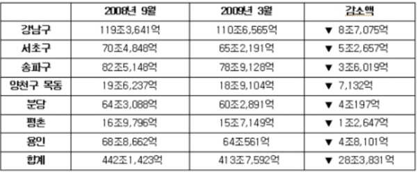 버블세븐 지역별 시가총액 변화.(단위:원) /자료=닥터아파트