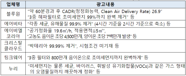 차량용 공기청정기 과장광고 사례. /자료=공정거래위원회