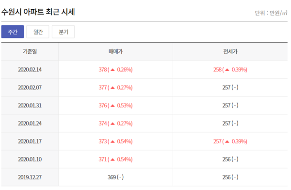 /자료=부동산114