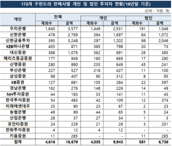 /자료=금융감독원