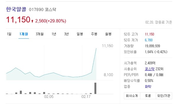 한국알콜 1개월간 주가 추이.