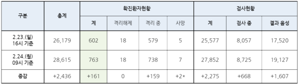 국내 코로나19 현황. /자료=질병관리본부