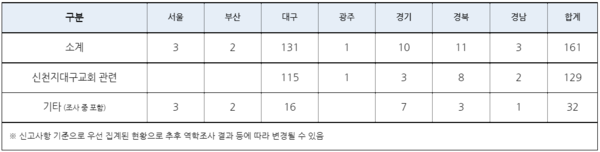 코로나19 추가확진자 지역별 현황. /자료=질병관리본부