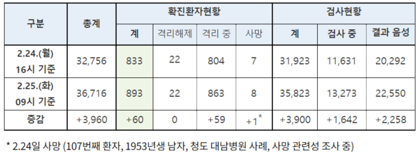 코로나19 관리현황. /자료=질병관리본부 중앙방역대책본부