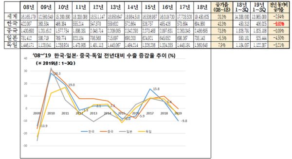 2008~2019년 3분기 한국·중국·일본·독일 수출.(단위 : 백만달러, %) /자료=전경련