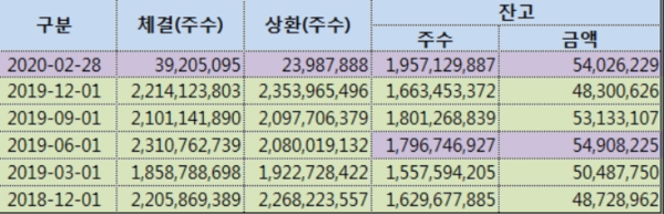 코스피 대차거래 추이.(단위 백만원, 주) /자료=금융투자협회