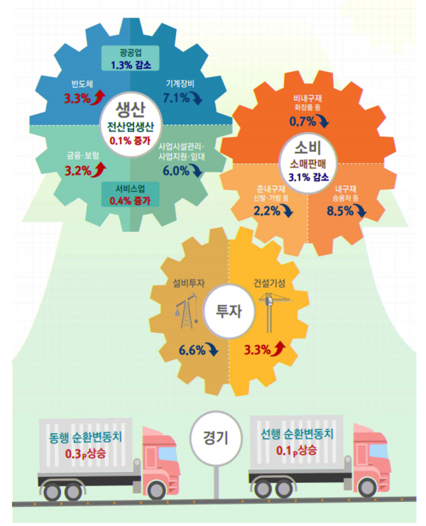 2020년 1월 산업활동 동향. /자료=통계청