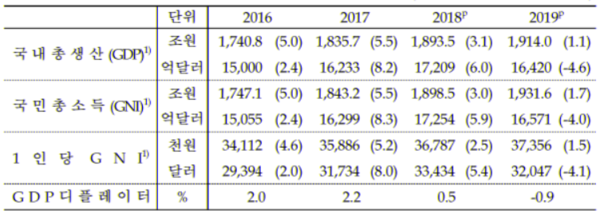 연도별 경제규모. ( )는 전년대비 증감률. /자료=한국은행
