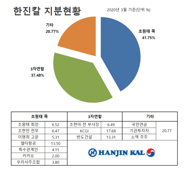 한진칼 지분현황. /그래픽=뉴스웰