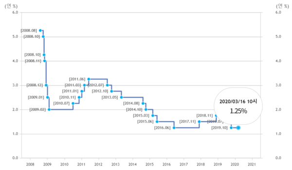 한국은행 기준금리 변동추이.(2008년 2월까지는 콜금리 목표) /자료=한국은행