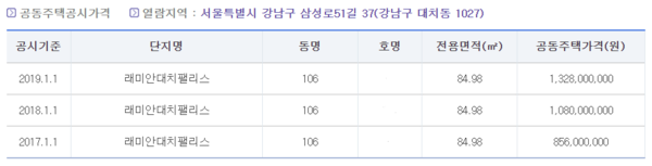 래미안대치팰리스 공시가격. /자료=한국감정원