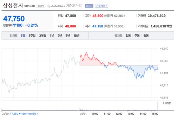 삼성전자 주가. /자료=네이버 증권정보