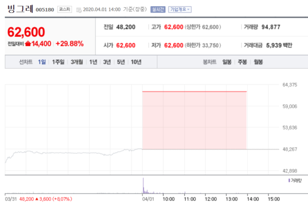 1일 오후2시 현재 빙그레 주가. /자료=네이버 증권정보