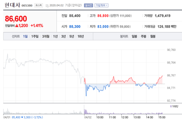 현대차 주가. /자료=네이버 증권정보