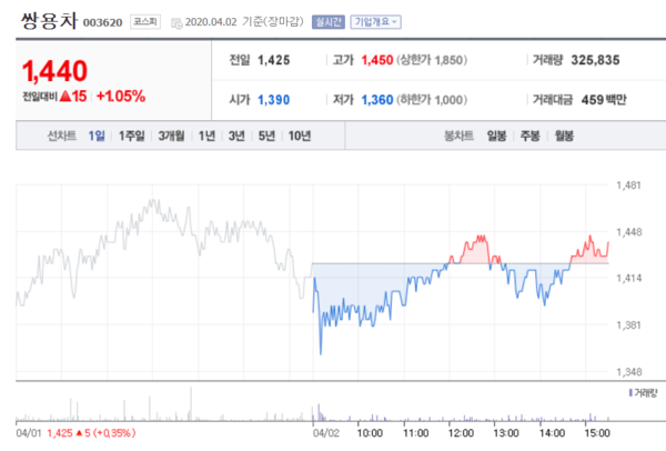 쌍용차 주가. /자료=네이버 증권정보