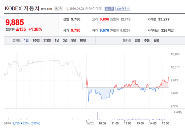 KODEX 자동차 주가. /자료=네이버 증권정보