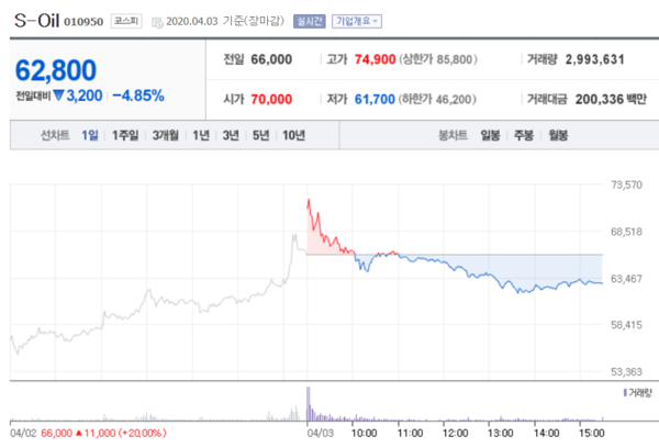 S-Oil 주가. /자료=네이버 증권정보