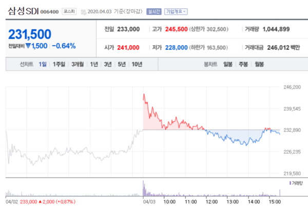 삼성SDI 주가. /자료=네이버 증권정보