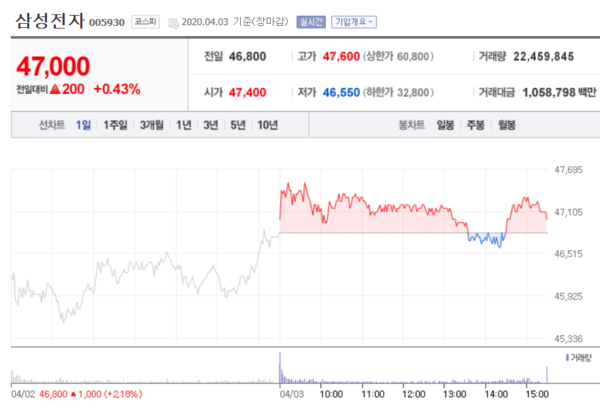 삼성전자 주가. /자료=네이버 증권정보