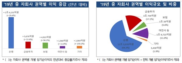 자료=금감원