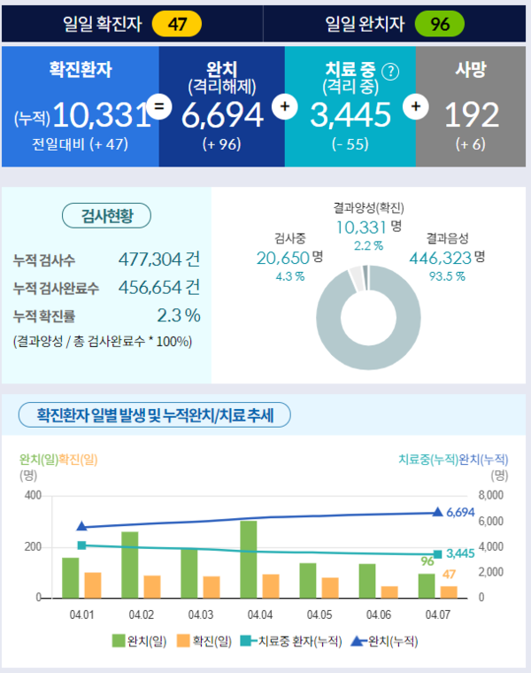 4월7일 0시 기준 코로나19 환자 현황. /자료=질병관리본부