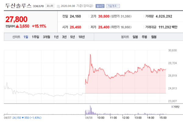 두산솔루스 주가. /자료=네이버 증권정보