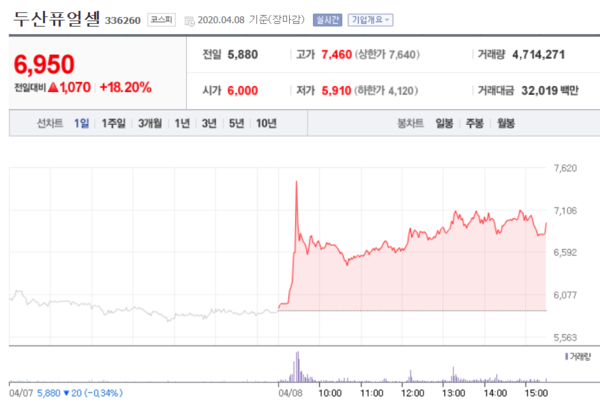 두산퓨얼셀 주가. /자료=네이버 증권정보