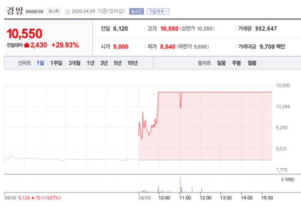 경방 주가. /자료=네이버 증권정보